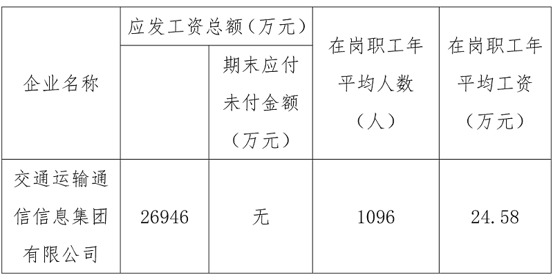 附件：2020年通信信息中心所監(jiān)管企業(yè)工資總額信息披露.png