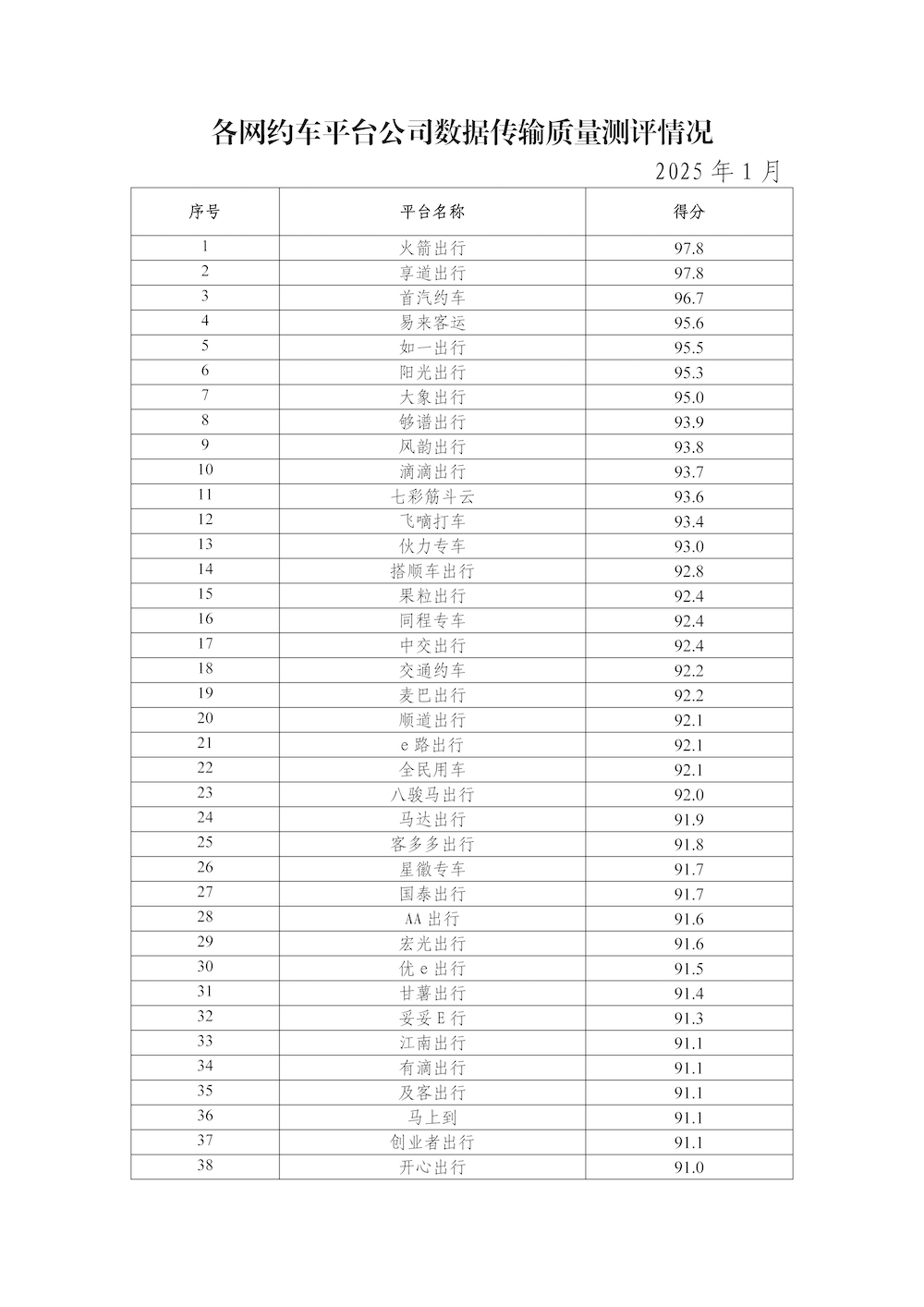 網(wǎng)約車平臺公司數(shù)據(jù)傳輸質(zhì)量測評情況（2025年1月）_頁面_2.png