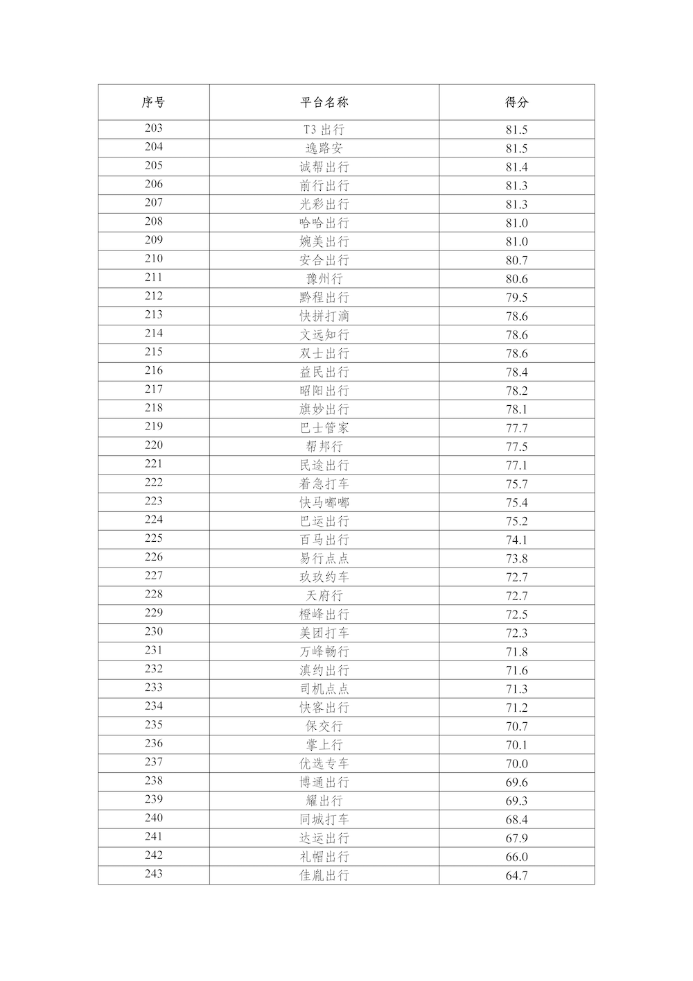 網(wǎng)約車平臺公司數(shù)據(jù)傳輸質(zhì)量測評情況（2025年1月）_頁面_7.png
