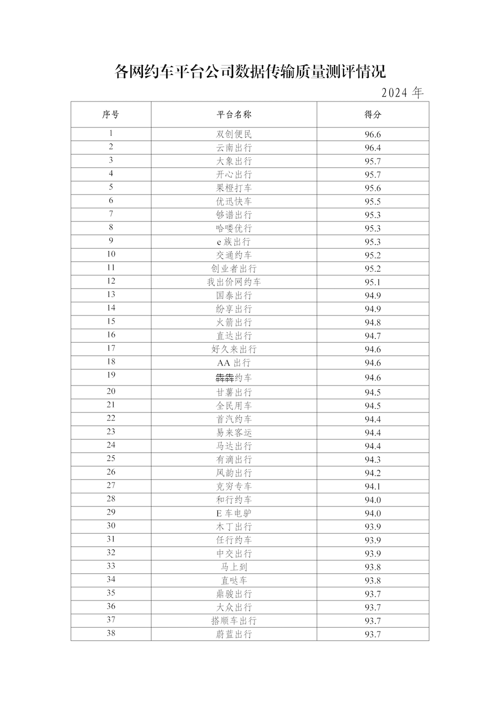 網(wǎng)約車平臺公司數(shù)據(jù)傳輸質(zhì)量測評情況（2024年）_頁面_2.png