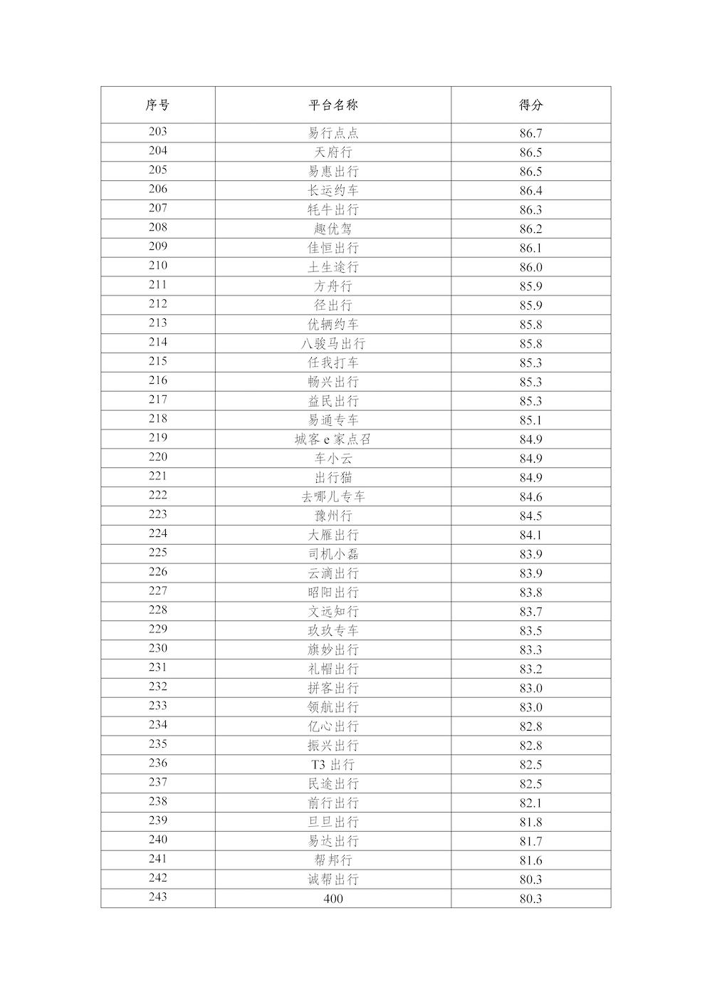 網(wǎng)約車平臺公司數(shù)據(jù)傳輸質(zhì)量測評情況（2024年）_頁面_7.png