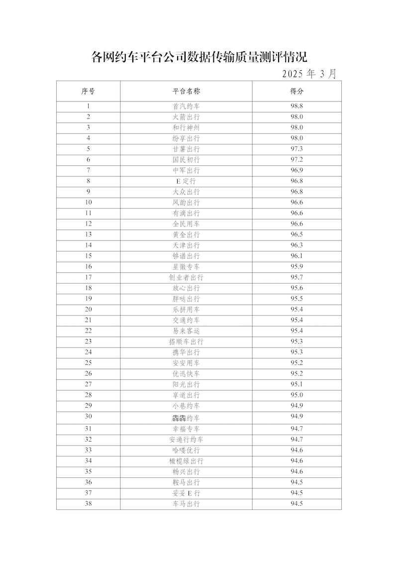 網(wǎng)約車平臺(tái)公司數(shù)據(jù)傳輸質(zhì)量測(cè)評(píng)情況（2025年3月）_頁(yè)面_2.png