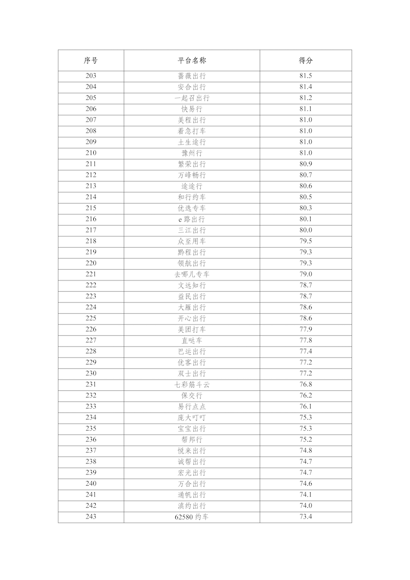 網(wǎng)約車平臺(tái)公司數(shù)據(jù)傳輸質(zhì)量測(cè)評(píng)情況（2025年3月）_頁(yè)面_7.png
