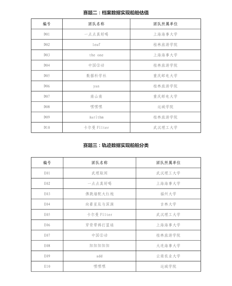 第四屆“數(shù)智港航”數(shù)據(jù)創(chuàng)新應(yīng)用大賽初賽評(píng)審結(jié)果公布新聞稿_頁(yè)面_4.png