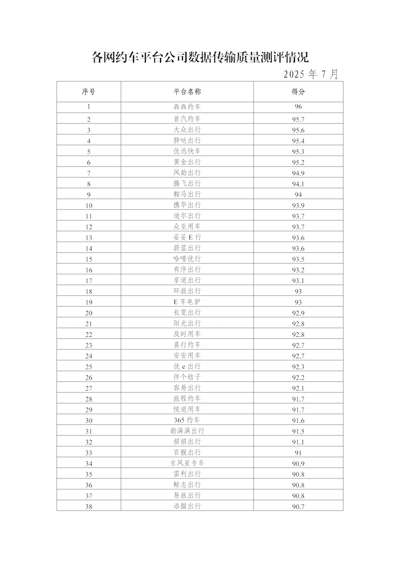 網(wǎng)約車平臺公司數(shù)據(jù)傳輸質(zhì)量測評情況（2025年7月）_頁面_2.png